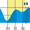 Tide chart for Mukilteo Ferry, Washington on 2022/08/19