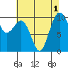Tide chart for Mukilteo Ferry, Washington on 2022/08/1