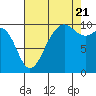 Tide chart for Mukilteo Ferry, Washington on 2022/08/21