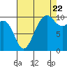 Tide chart for Mukilteo Ferry, Washington on 2022/08/22