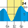 Tide chart for Mukilteo Ferry, Washington on 2022/08/24