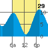 Tide chart for Mukilteo Ferry, Washington on 2022/08/29