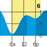 Tide chart for Mukilteo Ferry, Washington on 2022/08/6