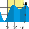 Tide chart for Mukilteo Ferry, Washington on 2022/09/16