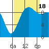 Tide chart for Mukilteo Ferry, Washington on 2022/09/18