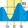 Tide chart for Mukilteo Ferry, Washington on 2022/09/21