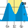 Tide chart for Mukilteo Ferry, Washington on 2022/09/28