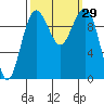 Tide chart for Mukilteo Ferry, Washington on 2022/09/29