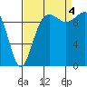 Tide chart for Mukilteo Ferry, Washington on 2022/09/4