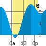 Tide chart for Mukilteo Ferry, Washington on 2022/09/6
