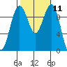 Tide chart for Mukilteo Ferry, Washington on 2022/10/11