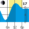 Tide chart for Mukilteo Ferry, Washington on 2022/10/17