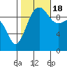 Tide chart for Mukilteo Ferry, Washington on 2022/10/18