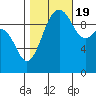 Tide chart for Mukilteo Ferry, Washington on 2022/10/19