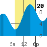Tide chart for Mukilteo Ferry, Washington on 2022/10/20