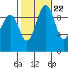 Tide chart for Mukilteo Ferry, Washington on 2022/10/22