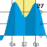 Tide chart for Mukilteo Ferry, Washington on 2022/10/27