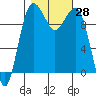 Tide chart for Mukilteo Ferry, Washington on 2022/10/28