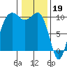 Tide chart for Mukilteo Ferry, Washington on 2023/01/19