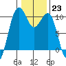 Tide chart for Mukilteo Ferry, Washington on 2023/01/23