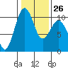 Tide chart for Mukilteo Ferry, Washington on 2023/01/26