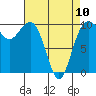 Tide chart for Mukilteo Ferry, Washington on 2023/04/10
