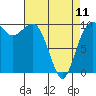 Tide chart for Mukilteo Ferry, Washington on 2023/04/11