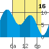Tide chart for Mukilteo Ferry, Washington on 2023/04/16
