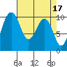 Tide chart for Mukilteo Ferry, Washington on 2023/04/17