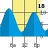 Tide chart for Mukilteo Ferry, Washington on 2023/04/18