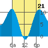 Tide chart for Mukilteo Ferry, Washington on 2023/04/21