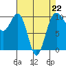 Tide chart for Mukilteo Ferry, Washington on 2023/04/22