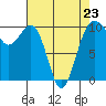 Tide chart for Mukilteo Ferry, Washington on 2023/04/23