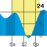 Tide chart for Mukilteo Ferry, Washington on 2023/04/24