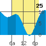 Tide chart for Mukilteo Ferry, Washington on 2023/04/25
