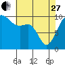 Tide chart for Mukilteo Ferry, Washington on 2023/04/27