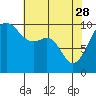 Tide chart for Mukilteo Ferry, Washington on 2023/04/28