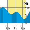 Tide chart for Mukilteo Ferry, Washington on 2023/04/29