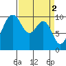Tide chart for Mukilteo Ferry, Washington on 2023/04/2