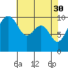 Tide chart for Mukilteo Ferry, Washington on 2023/04/30