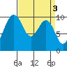 Tide chart for Mukilteo Ferry, Washington on 2023/04/3