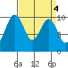 Tide chart for Mukilteo Ferry, Washington on 2023/04/4
