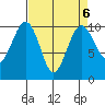 Tide chart for Mukilteo Ferry, Washington on 2023/04/6