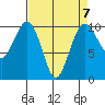 Tide chart for Mukilteo Ferry, Washington on 2023/04/7