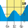 Tide chart for Mukilteo Ferry, Washington on 2023/07/10