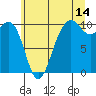 Tide chart for Mukilteo Ferry, Washington on 2023/07/14