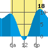 Tide chart for Mukilteo Ferry, Washington on 2023/07/18