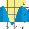 Tide chart for Mukilteo Ferry, Washington on 2023/07/1