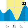 Tide chart for Mukilteo Ferry, Washington on 2023/07/22