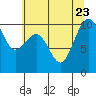 Tide chart for Mukilteo Ferry, Washington on 2023/07/23